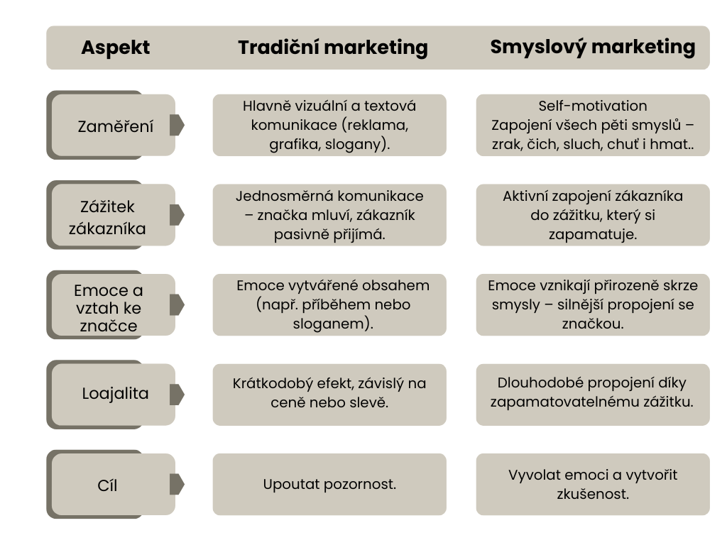 Tabulka porovnávající Smyslový a Tradiční marketing. Aspekty: Zaměření, Zážitek zákazníka, Emoce, Loajalita a Cíl. Klíčové pro pochopení inbound marketing vs. klasické reklamy.