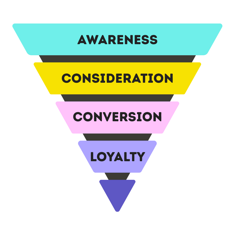 vizualizace Vizualizace marketingového trychtýře v customer journey